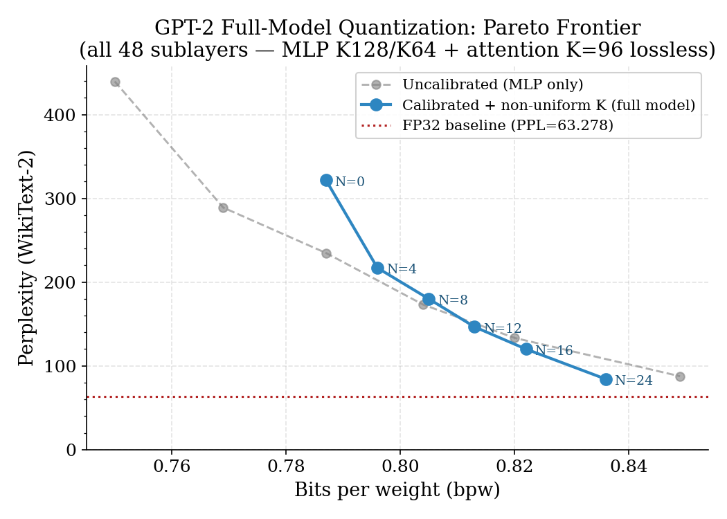 Pareto frontier: calibrated non-uniform K assignment across all 48 GPT-2 sublayers