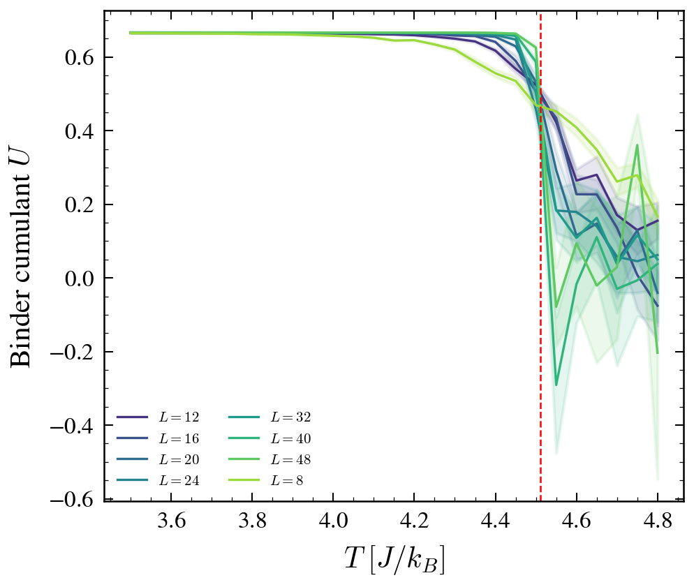 Binder cumulant crossing — all lattice sizes converge at T_c