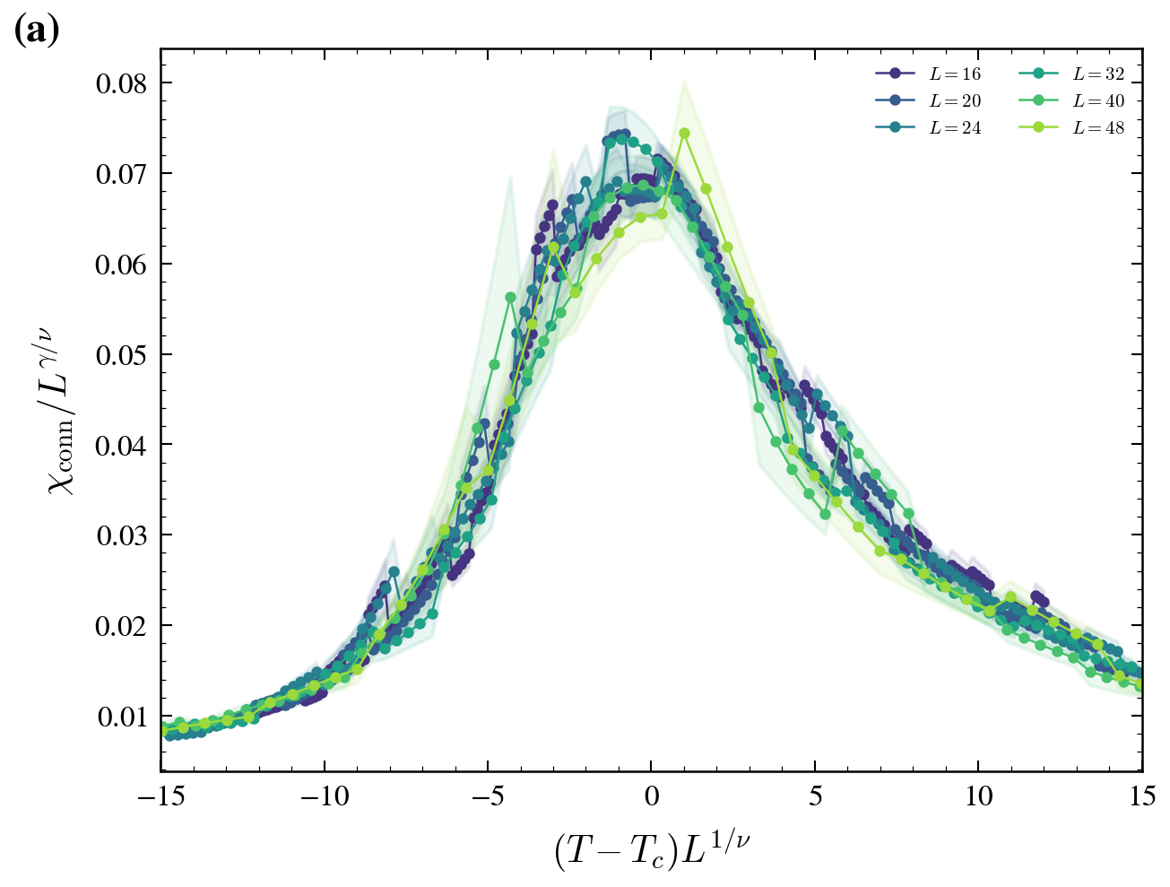 Finite-size scaling collapse — susceptibility curves from eight lattice sizes collapse onto a single universal curve