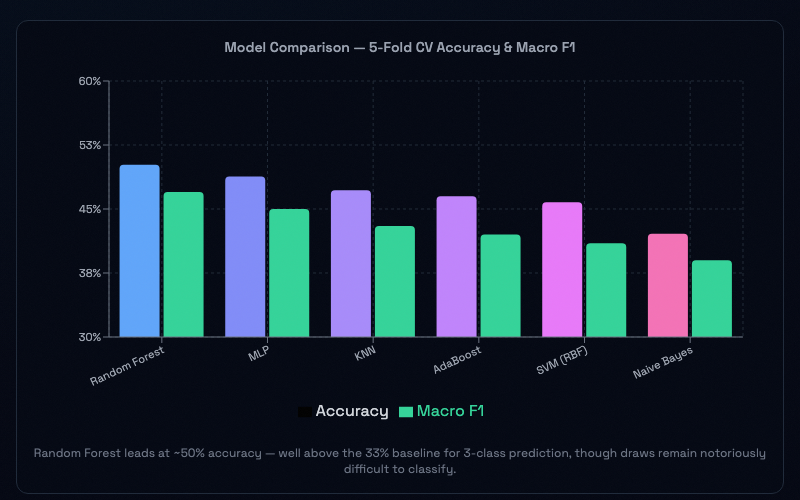 Bar chart comparing 5-fold cross-validation accuracy and macro F1 across six classifiers — Random Forest leads at ~50% accuracy, followed by MLP, KNN, AdaBoost, SVM (RBF), and Naive Bayes, all well above the 33% baseline for 3-class prediction.